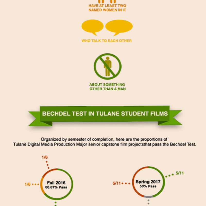 Bechdel Test Research Graphic
